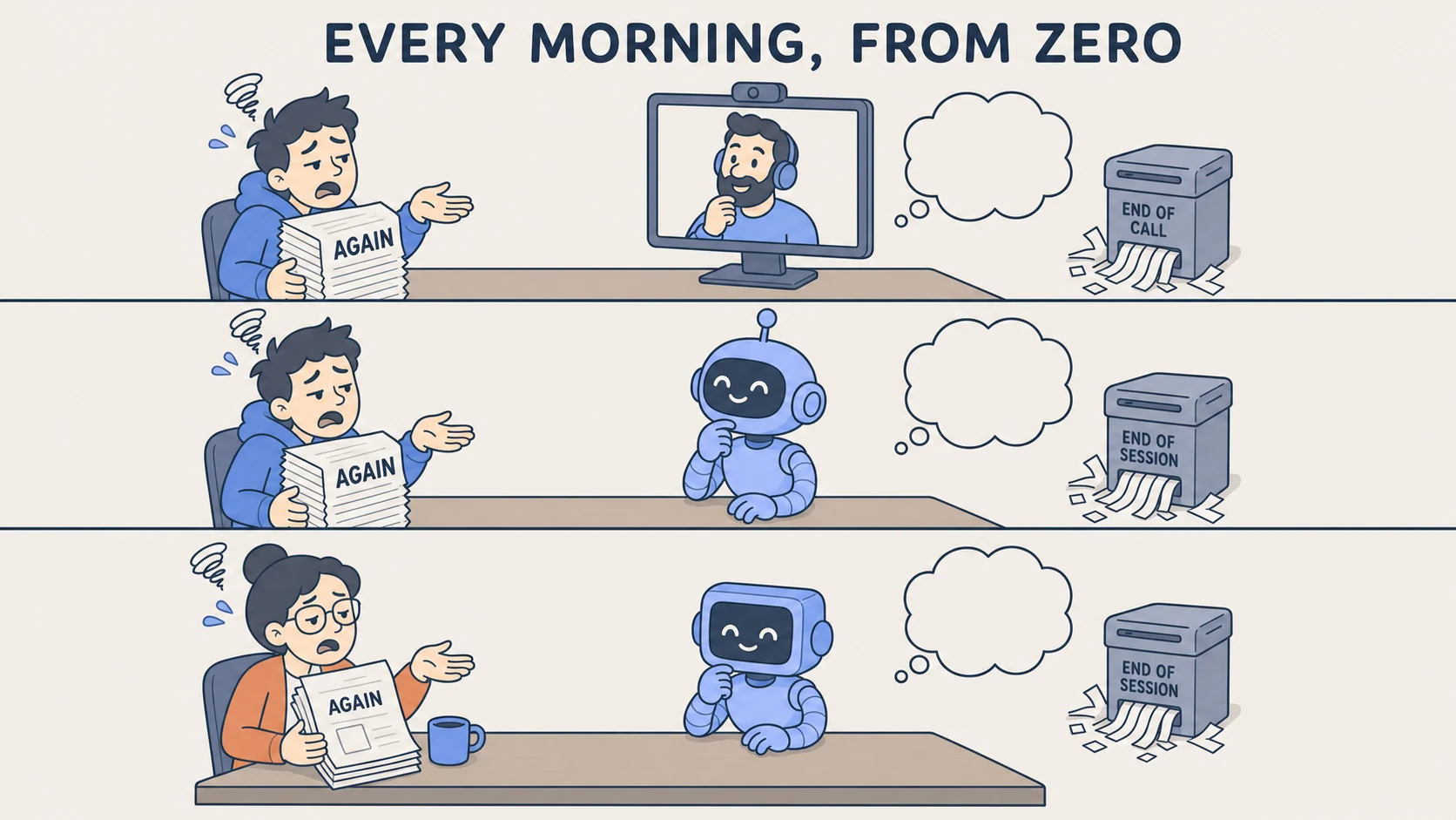 Page 2 — Every morning, from zero: three mirrored strips — a remote colleague, an engineer's AI robot, and a knowledge worker's AI robot — each forgetting everything, each owner holding a stack of papers labeled AGAIN while a shredder destroys yesterday's notes.