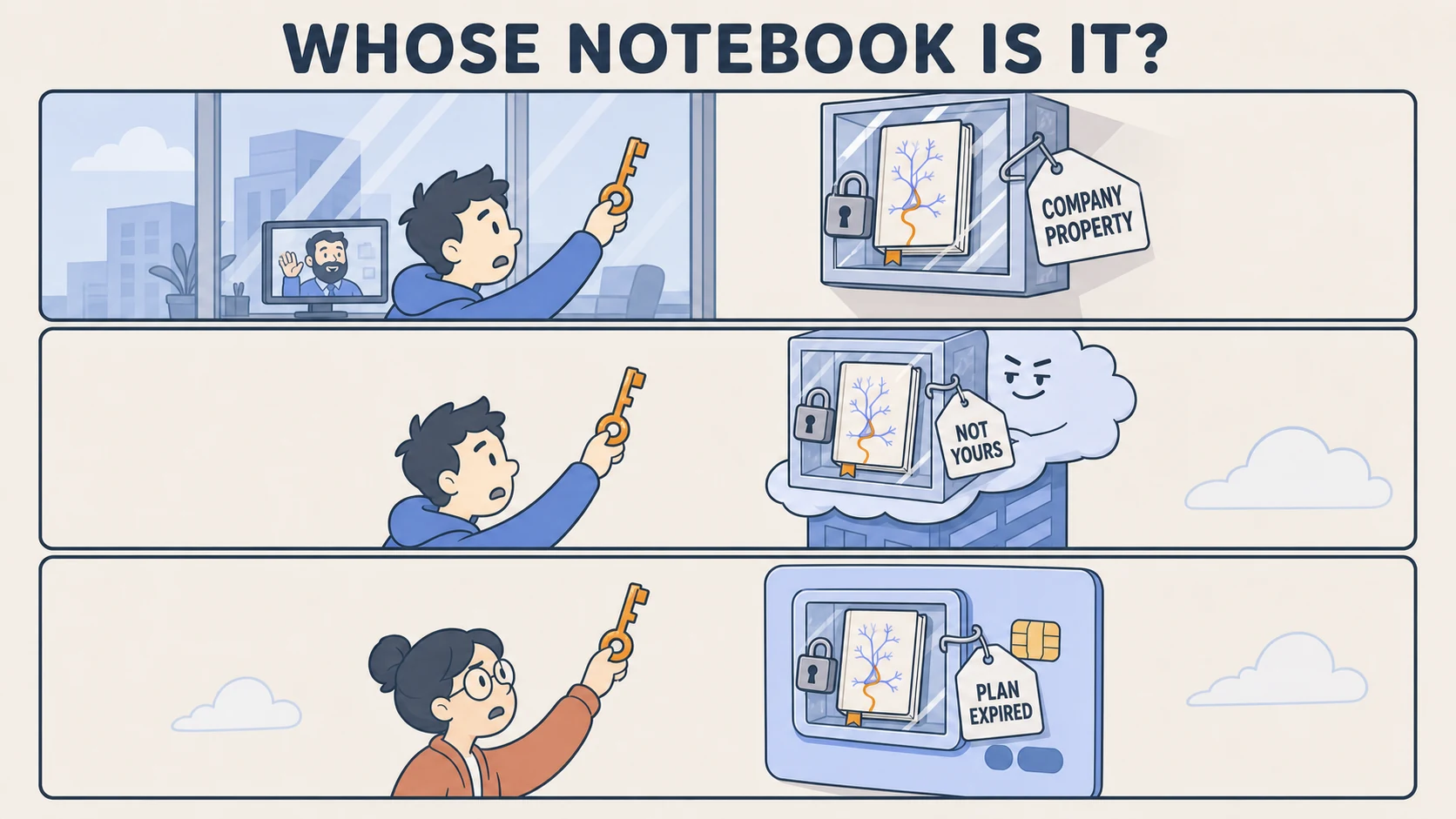 Page 3 — Whose notebook is it? Three locked notebooks: company property behind office glass, a cloud provider's safe tagged NOT YOURS, and a subscription card reading PLAN EXPIRED — and keys that don't fit.