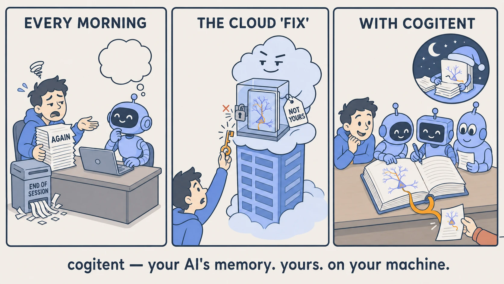Epilogue — the whole story in one three-panel strip: every morning the AI forgets and notes are shredded; the cloud 'fix' locks the notebook in a provider's tower tagged NOT YOURS; with Cogitent three assistants share one growing notebook that tidies itself at night and offers the right page unasked. Caption: cogitent — your AI's memory. yours. on your machine.